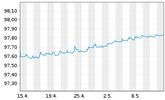 Chart Belfius Bank S.A. EO-Cov.Med.-Term Nts 2015(25) - 1 mois