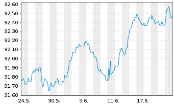 Chart KBC Bank N.V. EO-Med.-T.Mortg.Cov.Bds 17(27) - 1 Month