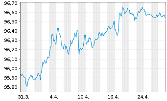 Chart KBC Bank N.V. EO-Med.-T.Mortg.Cov.Bds 17(27) - 1 Month