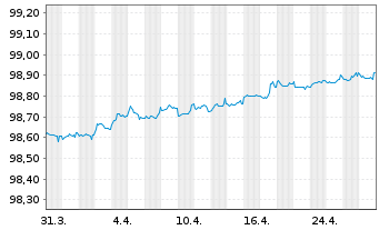 Chart KBC Bank N.V. EO-Med.-T.Mortg.Cov.Bds 18(26) - 1 Month