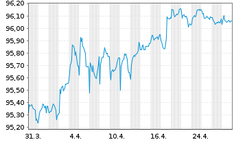 Chart BNP Paribas Fortis S.A. -T.Mortg.Cov.Bds 18(28) - 1 mois