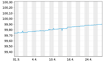 Chart ING Belgium SA/NV EO-Med.-T.Mortg.Cov.Bds 18(25) - 1 mois