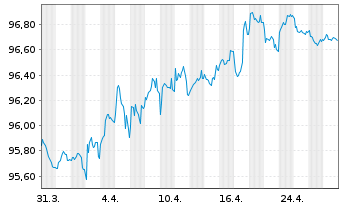 Chart Elia Group EO-Bonds 2018(18/28) - 1 Month