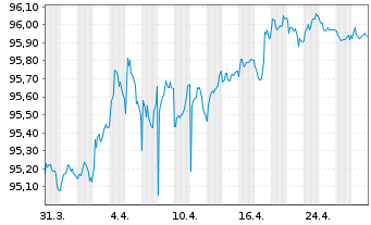 Chart Belfius Bank S.A. EO-M.-T.Mortg.Pandbr. 2018(28) - 1 Monat