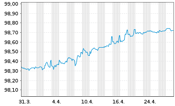 Chart bpost S.A. EO-Notes 2018(18/26) - 1 Month