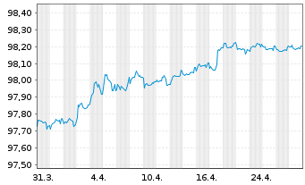 Chart ING Belgium SA/NV EO-Med.-T.Mortg.Cov.Bds 18(26) - 1 mois