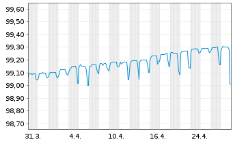 Chart BNP Paribas Fortis S.A. -T.Mortg.Cov.Bds 18(25) - 1 Monat