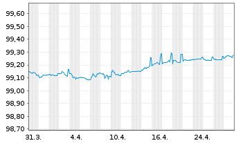 Chart Elia Transm. Belgium S.A./N.V. EO-MTN. 2019(19/26) - 1 Month