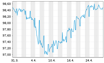 Chart AGEAS SA/NV EO-FLR Notes 2019(29/49) - 1 Month