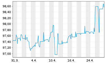 Chart Kinepolis Group S.A. EO-Notes 2019(26) - 1 Monat