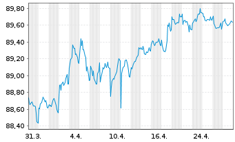 Chart Belfius Bank S.A. EO-M.-T. Publ.Pandbr 2019(29) - 1 mois