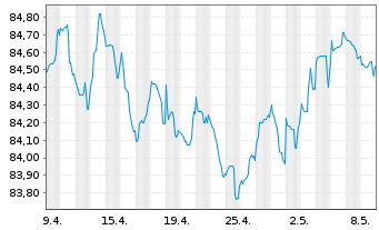 Chart Belfius Bank S.A. EO-M.-T. Publ.Pandbr 2019(29) - 1 mois
