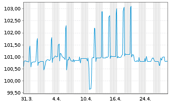 Chart N.V. Bekaert S.A. EO-Bonds 2019(26) - 1 Month