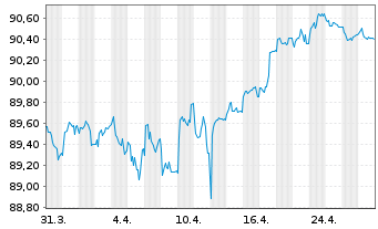 Chart KBC Groep N.V. EO-Medium-Term Notes 2020(30) - 1 Month