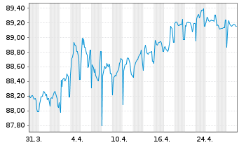 Chart Belfius Bank S.A. EO-M.-T.Mortg.Pandbr. 2020(30) - 1 Month