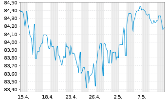 Chart Belfius Bank S.A. EO-M.-T.Mortg.Pandbr. 2020(30) - 1 mois