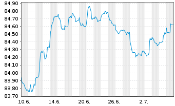 Chart Belfius Bank S.A. EO-M.-T.Mortg.Pandbr. 2020(30) - 1 Monat