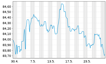 Chart Belfius Bank S.A. EO-M.-T.Mortg.Pandbr. 2020(30) - 1 Month