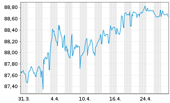 Chart ING Belgium SA/NV EO-Med.-T.Mortg.Cov.Bds 20(30) - 1 Month