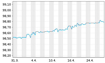 Chart KBC Bank N.V. EO-Med.-T.Mortg.Cov.Bds 20(25) - 1 mois