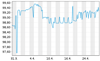 Chart N.V. Bekaert S.A. EO-Bonds 2020(27) - 1 mois