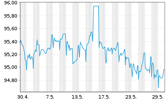 Chart N.V. Bekaert S.A. EO-Bonds 2020(27) - 1 Month