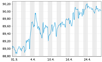 Chart Communauté française Belgique EO-MTN. 2020(29) - 1 Month