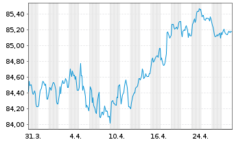 Chart Grpe Bruxelles Lambert SA(GBL) EO-Bs 2021(21/31) - 1 Monat