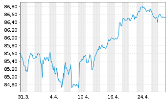 Chart KBC Groep N.V. EO-Non-Preferred MTN 2021(31) - 1 Month