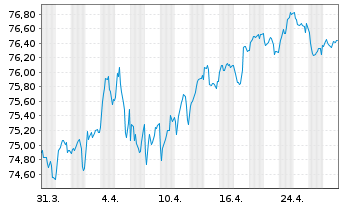 Chart Communauté française Belgique EO-MTN. 2021(35) - 1 Month