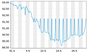 Chart Sofina S.A. EO-Bonds 2021(21/28) - 1 Month