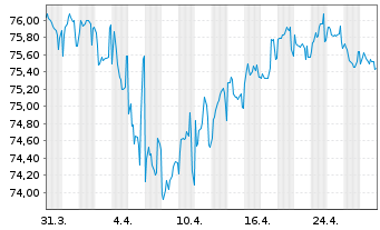 Chart Proximus S.A. EO-Med.-Term Notes 2021(21/36) - 1 Monat