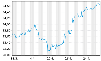 Chart Cofinimmo S.A. EO-Bonds 2022(22/28) - 1 mois