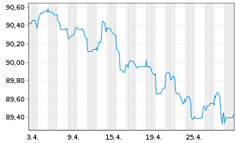 Chart Cofinimmo S.A. EO-Bonds 2022(22/28) - 1 Monat