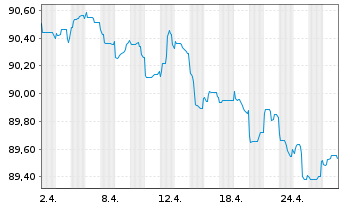 Chart Cofinimmo S.A. EO-Bonds 2022(22/28) - 1 Month