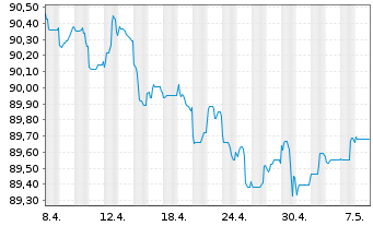 Chart Cofinimmo S.A. EO-Bonds 2022(22/28) - 1 mois