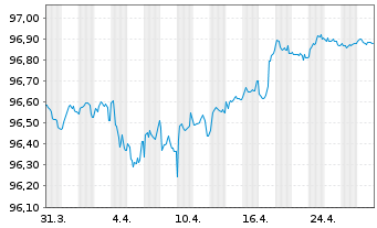 Chart KBC Groep N.V. EO-FLR Med.-T. Nts 2022(27/28) - 1 Month