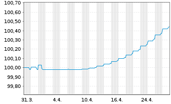 Chart KBC Groep N.V. EO-FLR Med.-T. Nts 2022(25/26) - 1 Month