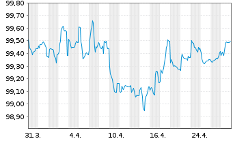 Chart Silfin N.V. EO-Notes 2022(22/27) - 1 Monat