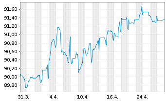 Chart Communauté française Belgique EO-MTN. 2022(32) - 1 Month