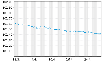 Chart Crelan S.A. EO-Non-Pref. Med.-T.Nts 22(25) - 1 Month