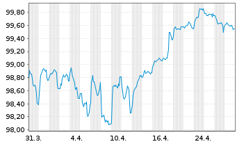 Chart KBC Groep N.V. EO-Medium Term Notes 2022(30) - 1 Month