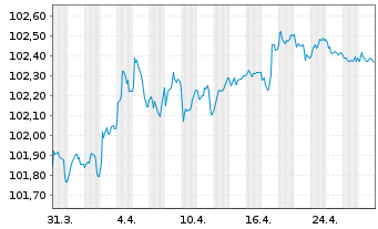 Chart Belfius Bank S.A. EO-M.-T. Mortg. Pfbr. 2022(27) - 1 Month