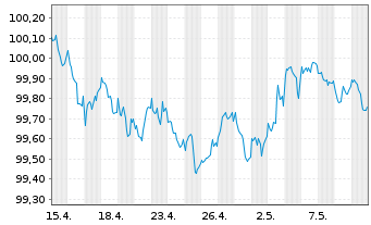 Chart Belfius Bank S.A. EO-M.-T. Mortg. Pfbr. 2022(27) - 1 mois