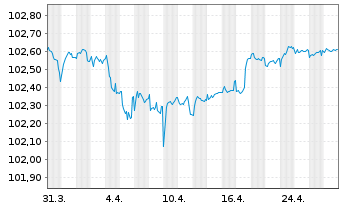 Chart KBC Groep N.V. EO-FLR Med.-T. Nts 2022(26/27) - 1 mois