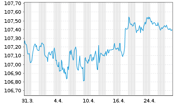 Chart Crelan S.A. EO-Non-Pref. Med.-T.Nts 23(28) - 1 Month