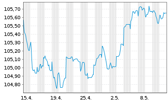 Chart Crelan S.A. EO-Non-Pref. Med.-T.Nts 23(28) - 1 mois