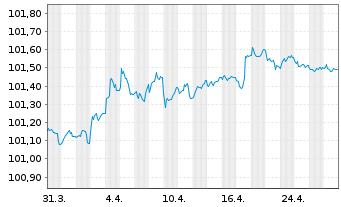 Chart Belfius Bank S.A. EO-M.-T. Mortg. Pfbr. 2023(27) - 1 Month