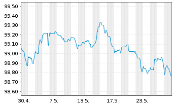 Chart Belfius Bank S.A. EO-M.-T. Mortg. Pfbr. 2023(27) - 1 mois