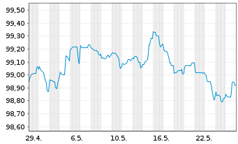 Chart Belfius Bank S.A. EO-M.-T. Mortg. Pfbr. 2023(27) - 1 Month